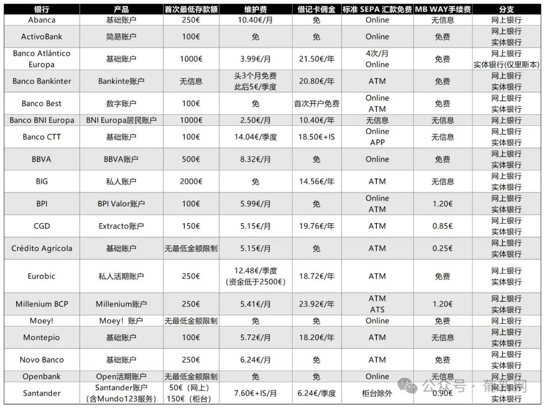 葡萄牙开户指南：精选最佳银行，助您轻松开启金融之旅！