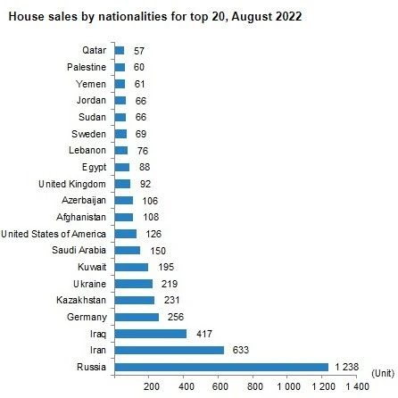 土耳其8月房产销售数据公布，俄罗斯仍为购房主力军