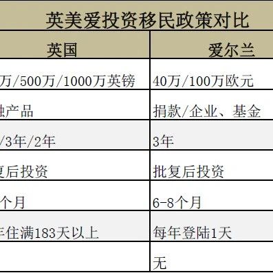 为高净值家庭做移民规划，英国、美国、爱尔兰全方面对比，哪