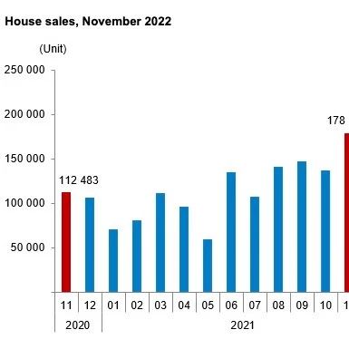 土耳其11月房产销售数据公布