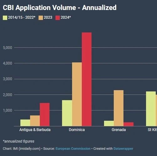 累计发放10万+！加勒比五国投资入籍项目统计数据揭晓
