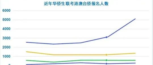 暴涨54%！2024华侨生考试报名人数高达11145人