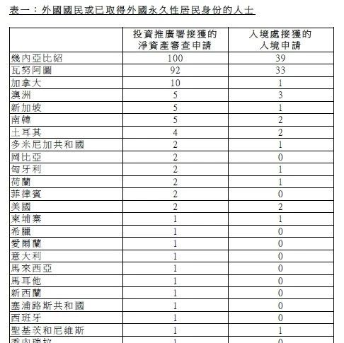 香港新资本投资者入境计划官方数据发布！