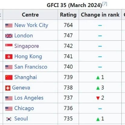 新加坡凭什么超越香港、上海，成为亚洲第一国际金融中心？