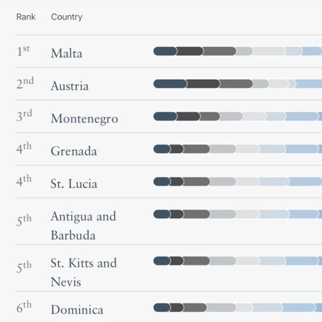 全球综合素质排名：马耳他连续八年第一！