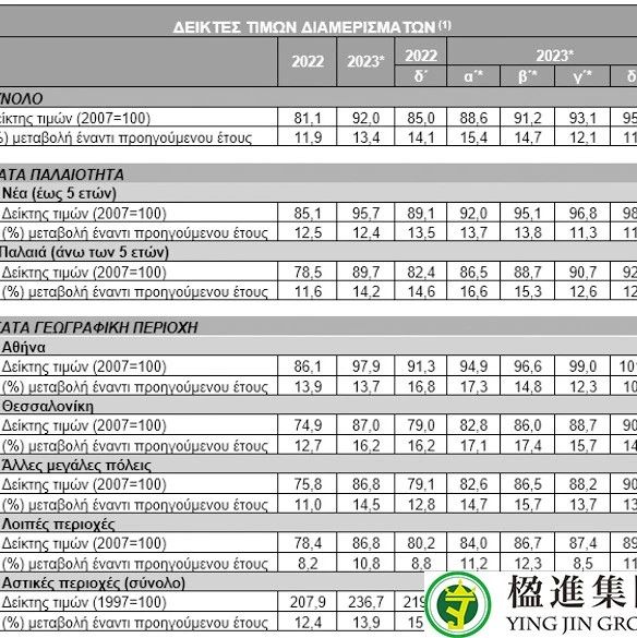 希腊银行最新数据：2023年希腊房价上涨13.4%！