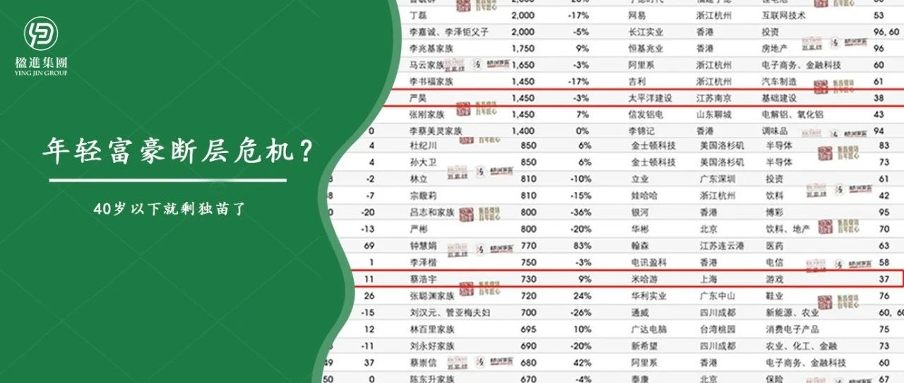 年轻富豪断层危机？2024胡润富豪榜40岁以