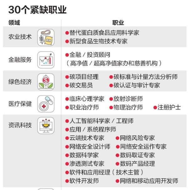 新加坡人力部更新EP准证紧缺职业清单及加分学校名单！