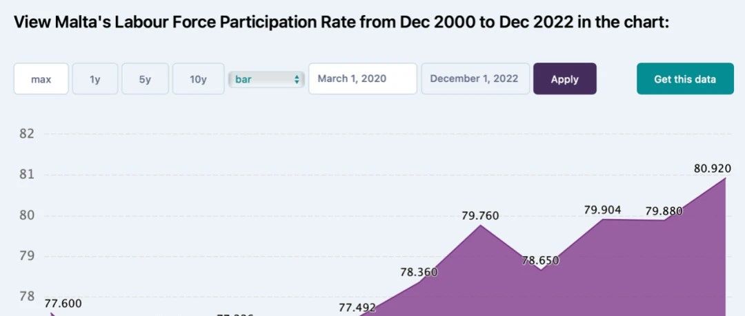 领跑欧洲 | 马耳他就业活跃率比欧盟平均水平高出5.5个百分点！