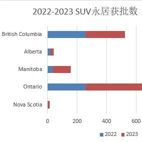 加拿大SUV最新获批数据：光安省通过的SUV申请达725份！