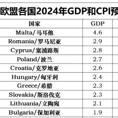 2024欧盟经济预测揭晓：马耳他以4.6%的增速高居榜首！