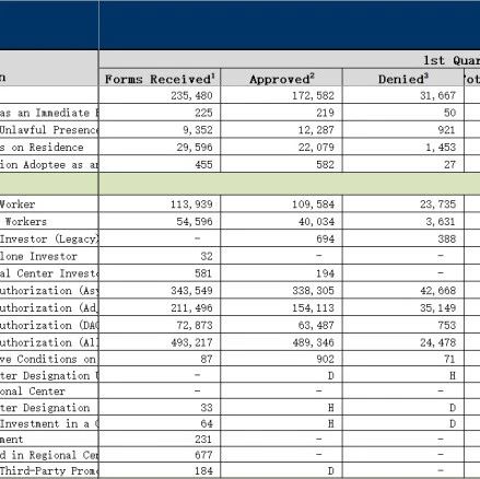 2024财年第一季度，美国EB-5统计数据公布