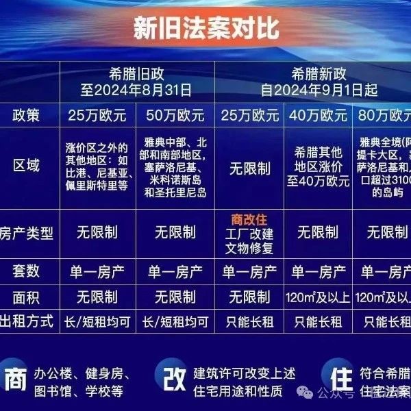 希腊移民正式进入80万欧时代！但是，25万欧投资政策依然存在~