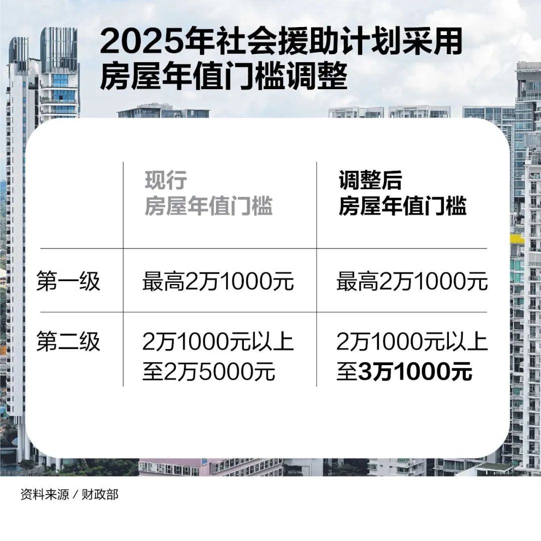 新加坡住宅房产迎来利好：住屋年值门槛调整，四分之三业主将享福利